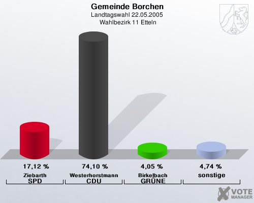 Gemeinde Borchen, Landtagswahl 22.05.2005,  Wahlbezirk 11 Etteln: Ziebarth SPD: 17,12 %. Westerhorstmann CDU: 74,10 %. Birkelbach GRNE: 4,05 %. sonstige: 4,74 %. 