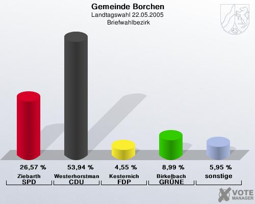 Gemeinde Borchen, Landtagswahl 22.05.2005,  Briefwahlbezirk: Ziebarth SPD: 26,57 %. Westerhorstmann CDU: 53,94 %. Kesternich FDP: 4,55 %. Birkelbach GRNE: 8,99 %. sonstige: 5,95 %. 