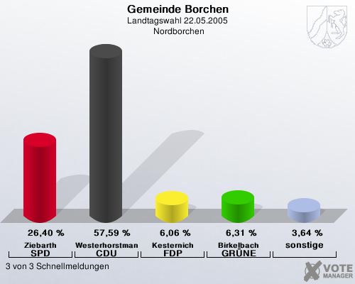 Gemeinde Borchen, Landtagswahl 22.05.2005,  Nordborchen: Ziebarth SPD: 26,40 %. Westerhorstmann CDU: 57,59 %. Kesternich FDP: 6,06 %. Birkelbach GRNE: 6,31 %. sonstige: 3,64 %. 3 von 3 Schnellmeldungen