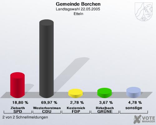 Gemeinde Borchen, Landtagswahl 22.05.2005,  Etteln: Ziebarth SPD: 18,80 %. Westerhorstmann CDU: 69,97 %. Kesternich FDP: 2,78 %. Birkelbach GRNE: 3,67 %. sonstige: 4,78 %. 2 von 2 Schnellmeldungen