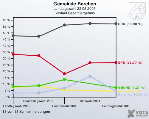 Gemeinde Borchen, Landtagswahl 22.05.2005,  Verlauf Gesamtergebnis: 13 von 13 Schnellmeldungen