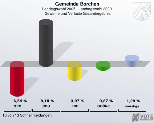 Gemeinde Borchen, Landtagswahl 2005 - Landtagswahl 2000,  Gewinne und Verluste Gesamtergebnis: SPD: -6,54 %. CDU: 9,18 %. FDP: -3,07 %. GRNE: -0,87 %. sonstige: 1,29 %. 13 von 13 Schnellmeldungen