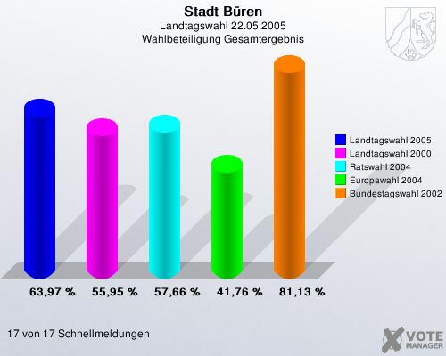 Stadt B�ren, Landtagswahl 22.05.2005, Wahlbeteiligung Gesamtergebnis: Landtagswahl 2005: 63,97 %. Landtagswahl 2000: 55,95 %. Ratswahl 2004: 57,66 %. Europawahl 2004: 41,76 %. Bundestagswahl 2002: 81,13 %. 17 von 17 Schnellmeldungen