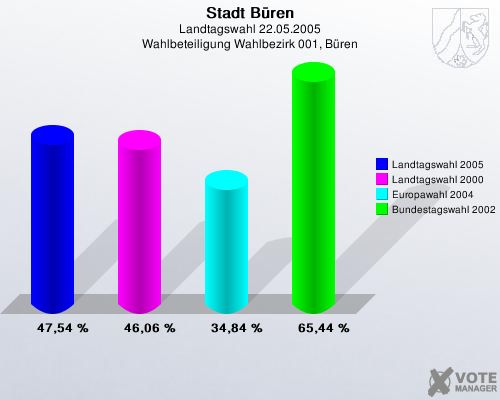 Stadt Bren, Landtagswahl 22.05.2005, Wahlbeteiligung Wahlbezirk 001, Bren: Landtagswahl 2005: 47,54 %. Landtagswahl 2000: 46,06 %. Europawahl 2004: 34,84 %. Bundestagswahl 2002: 65,44 %. 