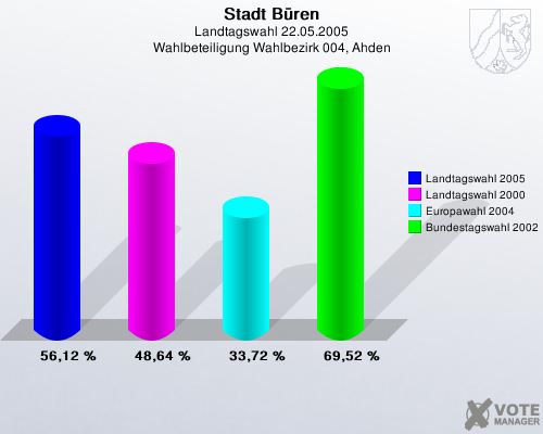 Stadt Bren, Landtagswahl 22.05.2005, Wahlbeteiligung Wahlbezirk 004, Ahden: Landtagswahl 2005: 56,12 %. Landtagswahl 2000: 48,64 %. Europawahl 2004: 33,72 %. Bundestagswahl 2002: 69,52 %. 