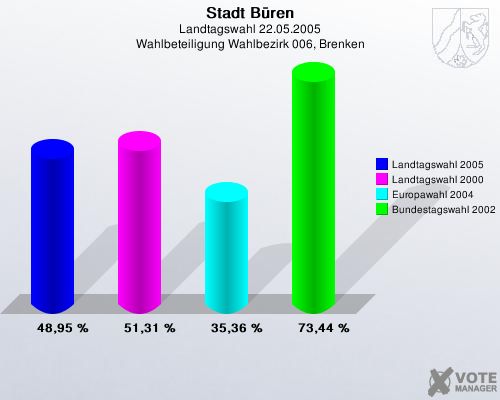 Stadt Bren, Landtagswahl 22.05.2005, Wahlbeteiligung Wahlbezirk 006, Brenken: Landtagswahl 2005: 48,95 %. Landtagswahl 2000: 51,31 %. Europawahl 2004: 35,36 %. Bundestagswahl 2002: 73,44 %. 