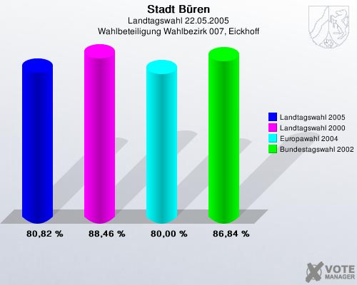 Stadt Bren, Landtagswahl 22.05.2005, Wahlbeteiligung Wahlbezirk 007, Eickhoff: Landtagswahl 2005: 80,82 %. Landtagswahl 2000: 88,46 %. Europawahl 2004: 80,00 %. Bundestagswahl 2002: 86,84 %. 
