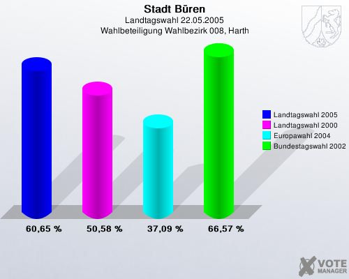 Stadt Bren, Landtagswahl 22.05.2005, Wahlbeteiligung Wahlbezirk 008, Harth: Landtagswahl 2005: 60,65 %. Landtagswahl 2000: 50,58 %. Europawahl 2004: 37,09 %. Bundestagswahl 2002: 66,57 %. 