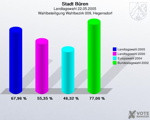 Stadt Bren, Landtagswahl 22.05.2005, Wahlbeteiligung Wahlbezirk 009, Hegensdorf: Landtagswahl 2005: 67,96 %. Landtagswahl 2000: 55,35 %. Europawahl 2004: 46,32 %. Bundestagswahl 2002: 77,00 %. 