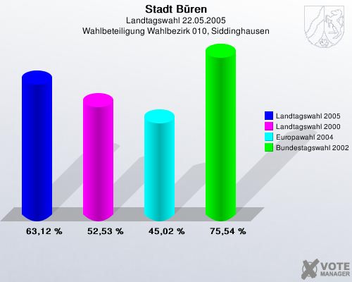 Stadt Bren, Landtagswahl 22.05.2005, Wahlbeteiligung Wahlbezirk 010, Siddinghausen: Landtagswahl 2005: 63,12 %. Landtagswahl 2000: 52,53 %. Europawahl 2004: 45,02 %. Bundestagswahl 2002: 75,54 %. 