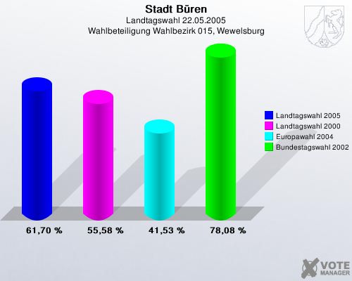Stadt Bren, Landtagswahl 22.05.2005, Wahlbeteiligung Wahlbezirk 015, Wewelsburg: Landtagswahl 2005: 61,70 %. Landtagswahl 2000: 55,58 %. Europawahl 2004: 41,53 %. Bundestagswahl 2002: 78,08 %. 