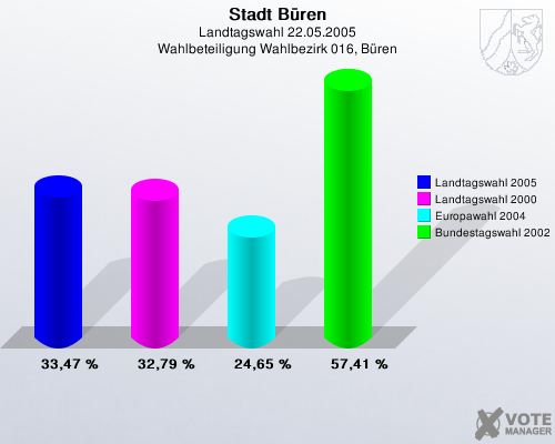 Stadt Bren, Landtagswahl 22.05.2005, Wahlbeteiligung Wahlbezirk 016, Bren: Landtagswahl 2005: 33,47 %. Landtagswahl 2000: 32,79 %. Europawahl 2004: 24,65 %. Bundestagswahl 2002: 57,41 %. 