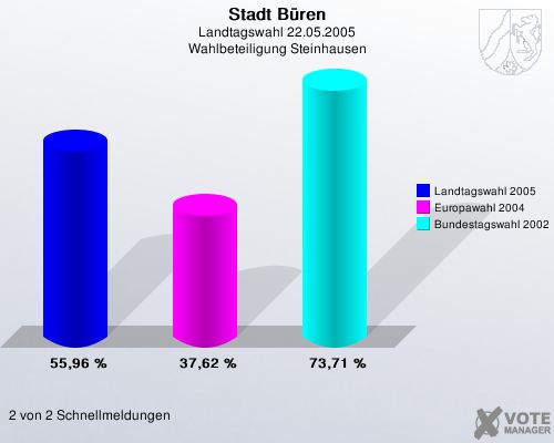 Stadt Bren, Landtagswahl 22.05.2005, Wahlbeteiligung Steinhausen: Landtagswahl 2005: 55,96 %. Europawahl 2004: 37,62 %. Bundestagswahl 2002: 73,71 %. 2 von 2 Schnellmeldungen