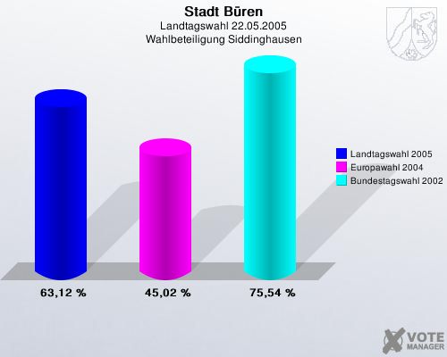 Stadt Bren, Landtagswahl 22.05.2005, Wahlbeteiligung Siddinghausen: Landtagswahl 2005: 63,12 %. Europawahl 2004: 45,02 %. Bundestagswahl 2002: 75,54 %. 