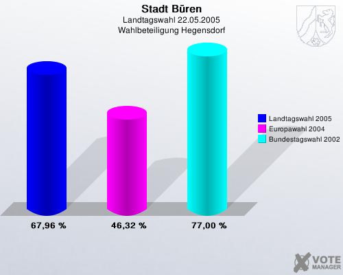 Stadt Bren, Landtagswahl 22.05.2005, Wahlbeteiligung Hegensdorf: Landtagswahl 2005: 67,96 %. Europawahl 2004: 46,32 %. Bundestagswahl 2002: 77,00 %. 