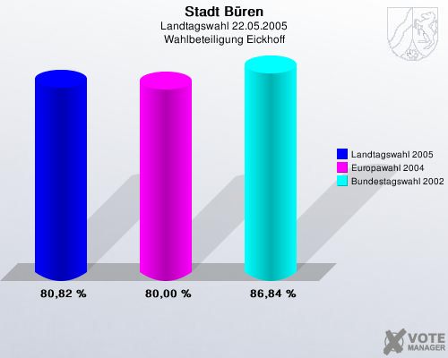 Stadt Bren, Landtagswahl 22.05.2005, Wahlbeteiligung Eickhoff: Landtagswahl 2005: 80,82 %. Europawahl 2004: 80,00 %. Bundestagswahl 2002: 86,84 %. 