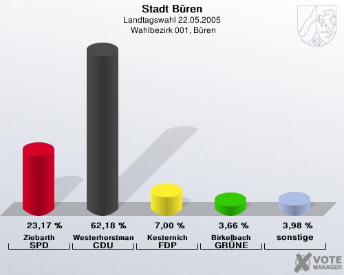 Stadt Bren, Landtagswahl 22.05.2005,  Wahlbezirk 001, Bren: Ziebarth SPD: 23,17 %. Westerhorstmann CDU: 62,18 %. Kesternich FDP: 7,00 %. Birkelbach GRNE: 3,66 %. sonstige: 3,98 %. 