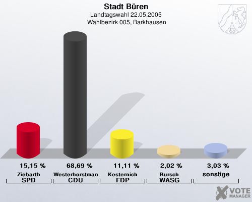 Stadt Bren, Landtagswahl 22.05.2005,  Wahlbezirk 005, Barkhausen: Ziebarth SPD: 15,15 %. Westerhorstmann CDU: 68,69 %. Kesternich FDP: 11,11 %. Bursch WASG: 2,02 %. sonstige: 3,03 %. 