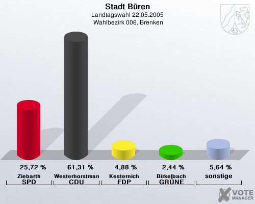 Stadt Bren, Landtagswahl 22.05.2005,  Wahlbezirk 006, Brenken: Ziebarth SPD: 25,72 %. Westerhorstmann CDU: 61,31 %. Kesternich FDP: 4,88 %. Birkelbach GRNE: 2,44 %. sonstige: 5,64 %. 