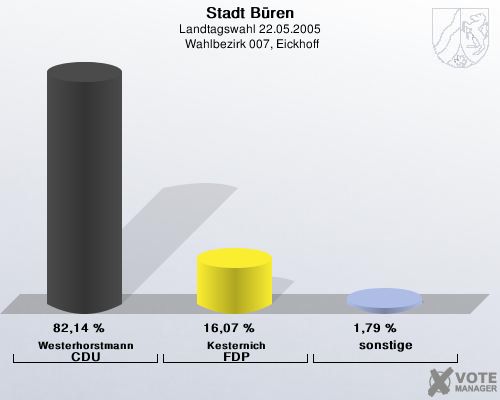 Stadt Bren, Landtagswahl 22.05.2005,  Wahlbezirk 007, Eickhoff: Westerhorstmann CDU: 82,14 %. Kesternich FDP: 16,07 %. sonstige: 1,79 %. 