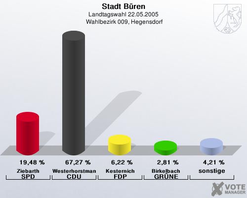 Stadt Bren, Landtagswahl 22.05.2005,  Wahlbezirk 009, Hegensdorf: Ziebarth SPD: 19,48 %. Westerhorstmann CDU: 67,27 %. Kesternich FDP: 6,22 %. Birkelbach GRNE: 2,81 %. sonstige: 4,21 %. 