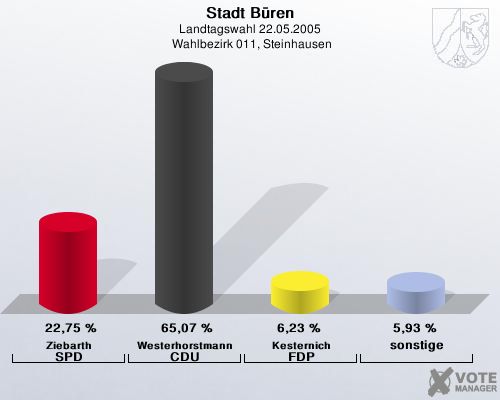 Stadt Bren, Landtagswahl 22.05.2005,  Wahlbezirk 011, Steinhausen: Ziebarth SPD: 22,75 %. Westerhorstmann CDU: 65,07 %. Kesternich FDP: 6,23 %. sonstige: 5,93 %. 