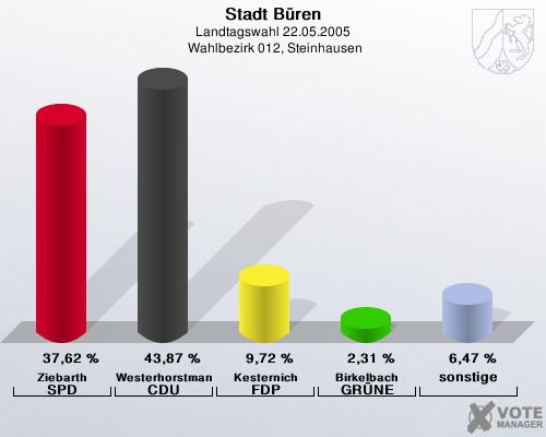 Stadt Bren, Landtagswahl 22.05.2005,  Wahlbezirk 012, Steinhausen: Ziebarth SPD: 37,62 %. Westerhorstmann CDU: 43,87 %. Kesternich FDP: 9,72 %. Birkelbach GRNE: 2,31 %. sonstige: 6,47 %. 