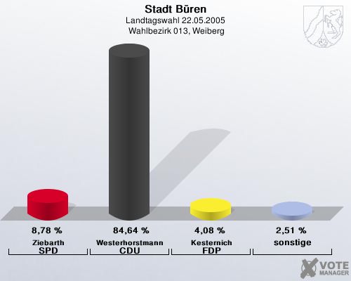 Stadt Bren, Landtagswahl 22.05.2005,  Wahlbezirk 013, Weiberg: Ziebarth SPD: 8,78 %. Westerhorstmann CDU: 84,64 %. Kesternich FDP: 4,08 %. sonstige: 2,51 %. 