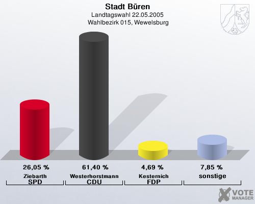 Stadt Bren, Landtagswahl 22.05.2005,  Wahlbezirk 015, Wewelsburg: Ziebarth SPD: 26,05 %. Westerhorstmann CDU: 61,40 %. Kesternich FDP: 4,69 %. sonstige: 7,85 %. 