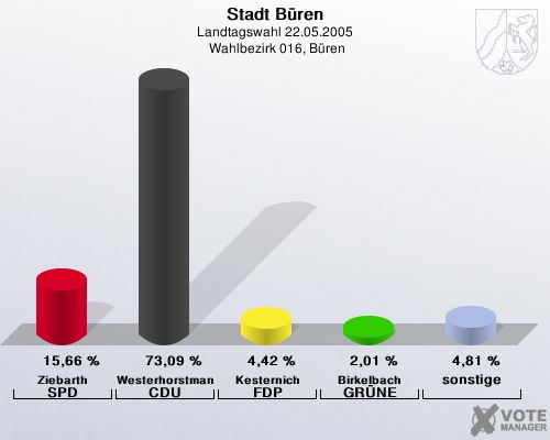 Stadt Bren, Landtagswahl 22.05.2005,  Wahlbezirk 016, Bren: Ziebarth SPD: 15,66 %. Westerhorstmann CDU: 73,09 %. Kesternich FDP: 4,42 %. Birkelbach GRNE: 2,01 %. sonstige: 4,81 %. 