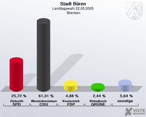 Stadt Bren, Landtagswahl 22.05.2005,  Brenken: Ziebarth SPD: 25,72 %. Westerhorstmann CDU: 61,31 %. Kesternich FDP: 4,88 %. Birkelbach GRNE: 2,44 %. sonstige: 5,64 %. 