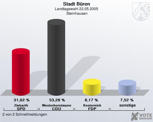 Stadt Bren, Landtagswahl 22.05.2005,  Steinhausen: Ziebarth SPD: 31,02 %. Westerhorstmann CDU: 53,28 %. Kesternich FDP: 8,17 %. sonstige: 7,52 %. 2 von 2 Schnellmeldungen