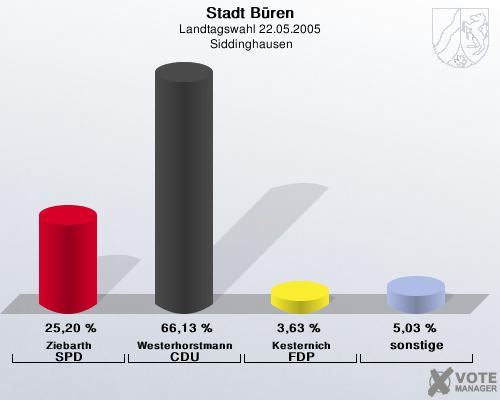 Stadt Bren, Landtagswahl 22.05.2005,  Siddinghausen: Ziebarth SPD: 25,20 %. Westerhorstmann CDU: 66,13 %. Kesternich FDP: 3,63 %. sonstige: 5,03 %. 