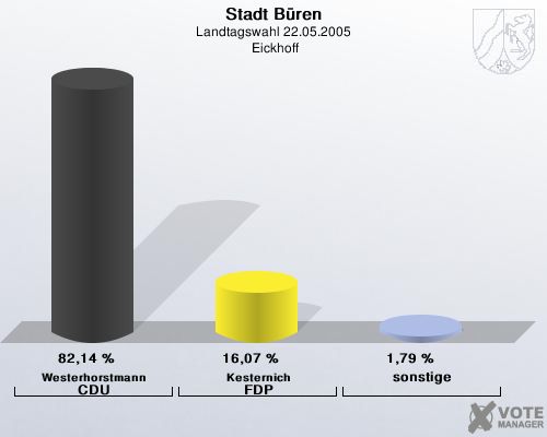 Stadt Bren, Landtagswahl 22.05.2005,  Eickhoff: Westerhorstmann CDU: 82,14 %. Kesternich FDP: 16,07 %. sonstige: 1,79 %. 