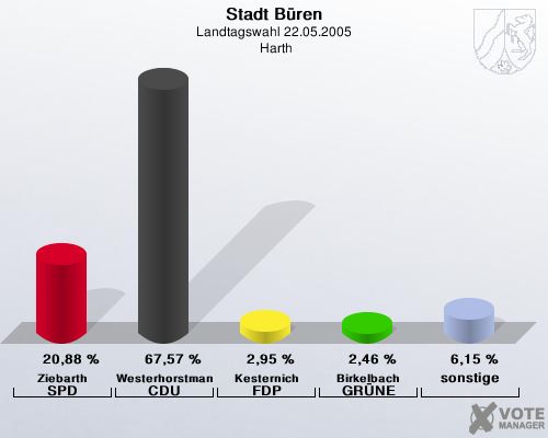 Stadt Bren, Landtagswahl 22.05.2005,  Harth: Ziebarth SPD: 20,88 %. Westerhorstmann CDU: 67,57 %. Kesternich FDP: 2,95 %. Birkelbach GRNE: 2,46 %. sonstige: 6,15 %. 