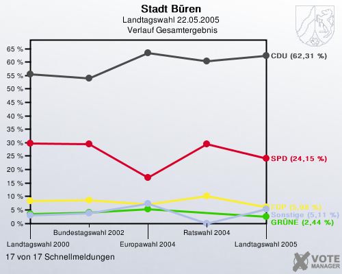 Stadt Bren, Landtagswahl 22.05.2005,  Verlauf Gesamtergebnis: 17 von 17 Schnellmeldungen