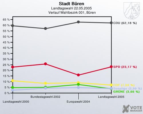 Stadt Bren, Landtagswahl 22.05.2005,  Verlauf Wahlbezirk 001, Bren: 