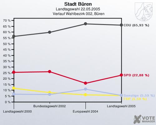 Stadt Bren, Landtagswahl 22.05.2005,  Verlauf Wahlbezirk 002, Bren: 