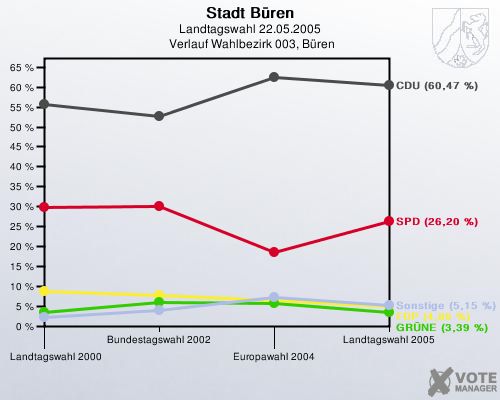 Stadt B�ren, Landtagswahl 22.05.2005,  Verlauf Wahlbezirk 003, B�ren: 