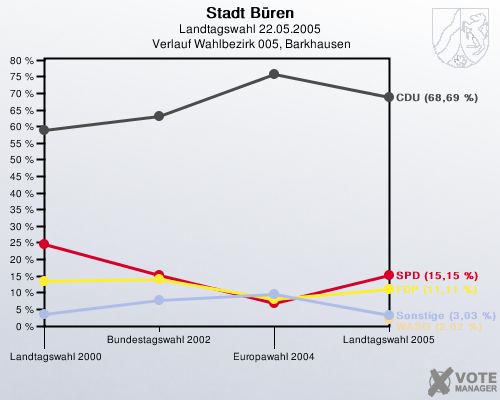 Stadt Bren, Landtagswahl 22.05.2005,  Verlauf Wahlbezirk 005, Barkhausen: 