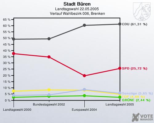 Stadt Bren, Landtagswahl 22.05.2005,  Verlauf Wahlbezirk 006, Brenken: 