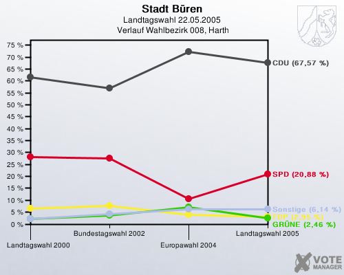 Stadt Bren, Landtagswahl 22.05.2005,  Verlauf Wahlbezirk 008, Harth: 