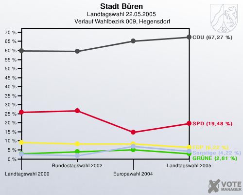 Stadt Bren, Landtagswahl 22.05.2005,  Verlauf Wahlbezirk 009, Hegensdorf: 