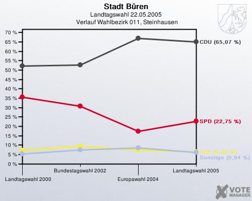 Stadt B�ren, Landtagswahl 22.05.2005,  Verlauf Wahlbezirk 011, Steinhausen: 