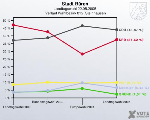 Stadt Bren, Landtagswahl 22.05.2005,  Verlauf Wahlbezirk 012, Steinhausen: 