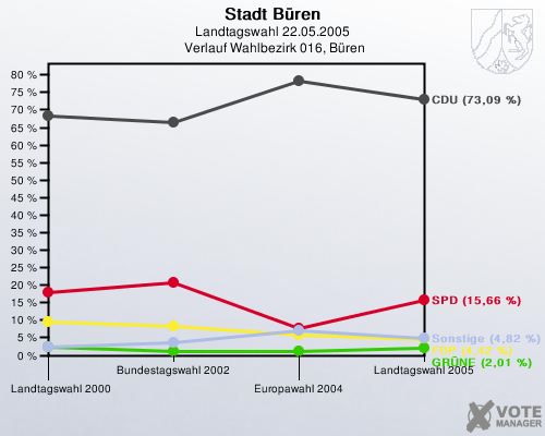 Stadt Bren, Landtagswahl 22.05.2005,  Verlauf Wahlbezirk 016, Bren: 