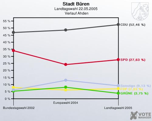 Stadt Bren, Landtagswahl 22.05.2005,  Verlauf Ahden: 