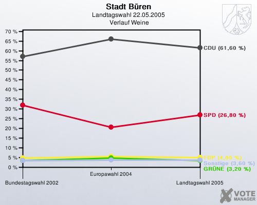 Stadt B�ren, Landtagswahl 22.05.2005,  Verlauf Weine: 