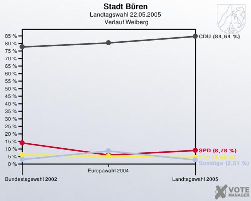 Stadt B�ren, Landtagswahl 22.05.2005,  Verlauf Weiberg: 