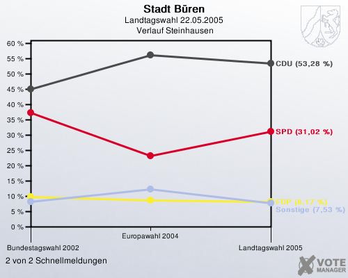 Stadt Bren, Landtagswahl 22.05.2005,  Verlauf Steinhausen: 2 von 2 Schnellmeldungen